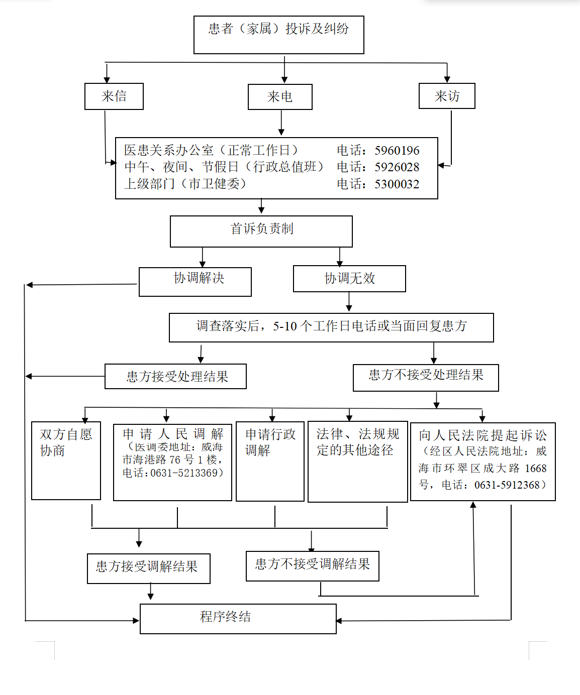 投诉流程.png 投诉流程.png